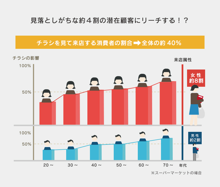 見落としがちな約4割の潜在顧客にリーチする！？