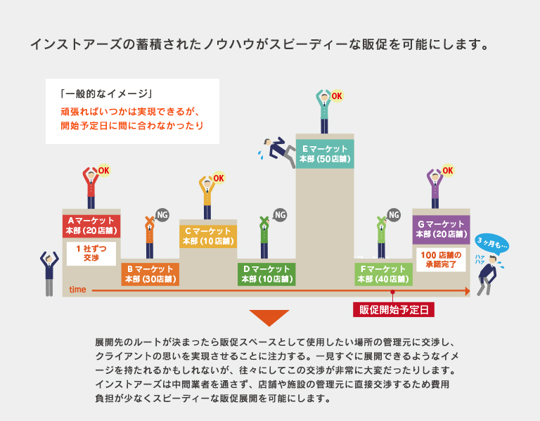 インストアーズの蓄積されたノウハウがスピーディーな販促を可能にします。