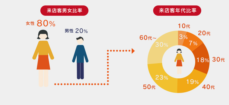 来店男女比率