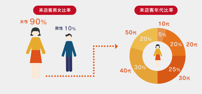 来店男女比率