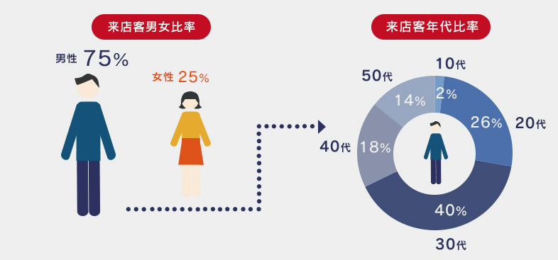 来店男女比率