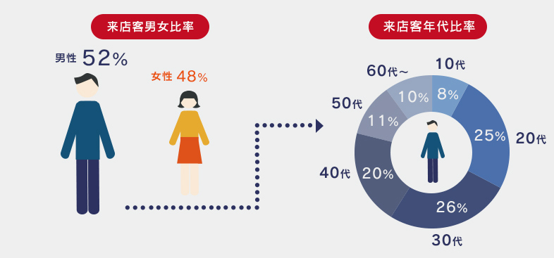 来店男女比率
